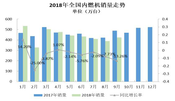 2018年9月内燃机行业市场综述
